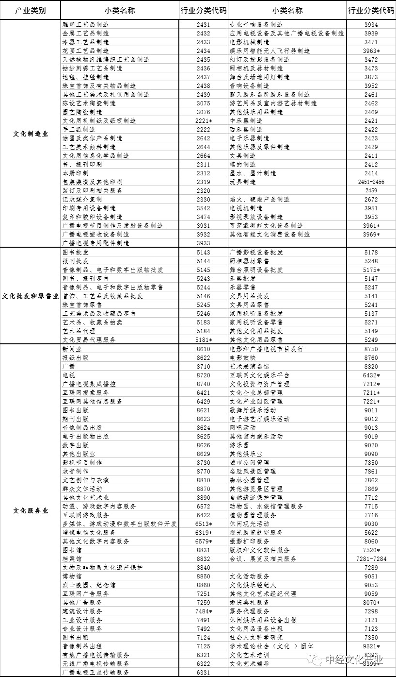 国家统计局关于印发《文化及相关产业分类(20